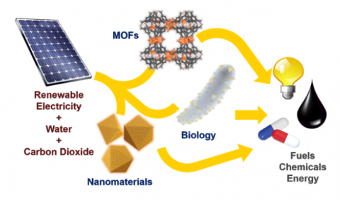 nanomaterials chart 