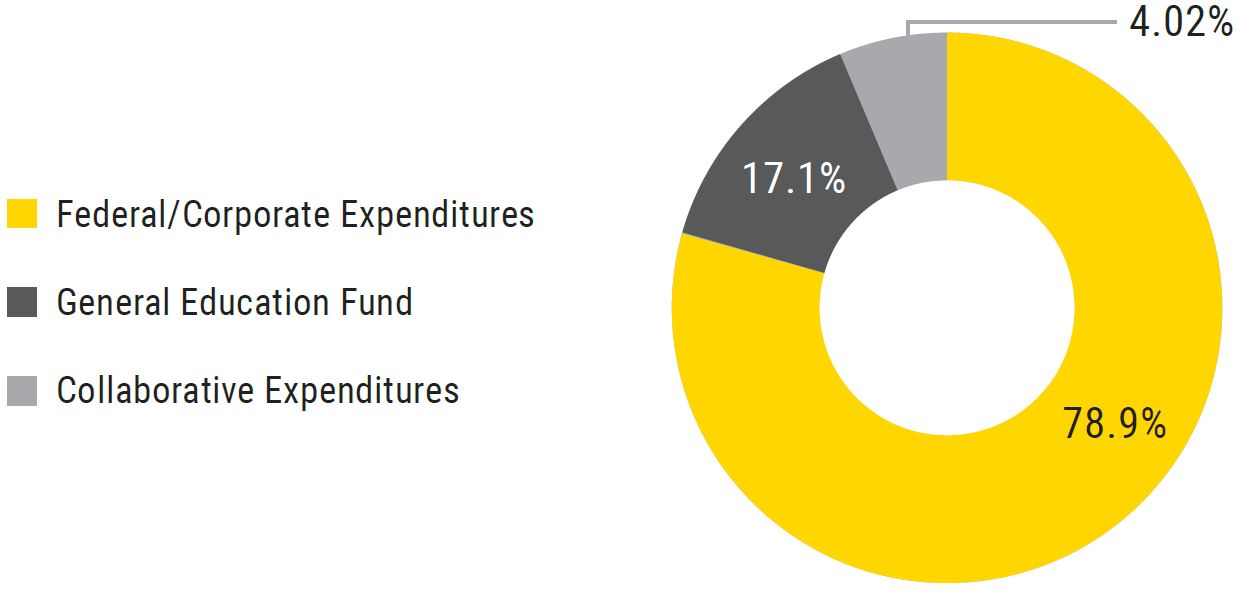 Graph showing college research expenditures for 2023