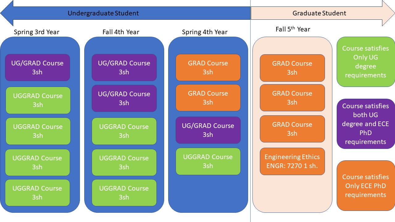 graphic with four columns showing type of course requirements to take from spring 3rd year to fall 5th year