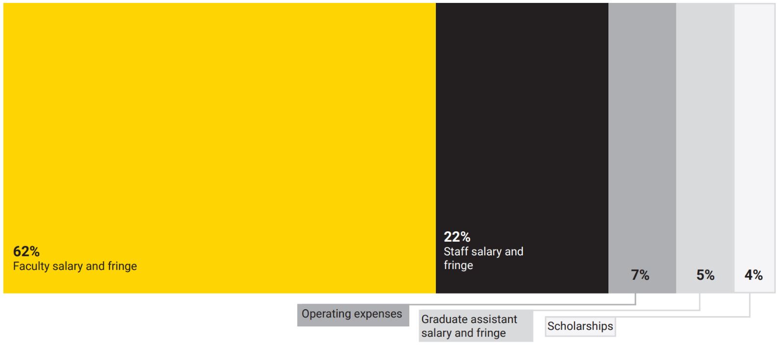 Graph showing 2024 general education funds