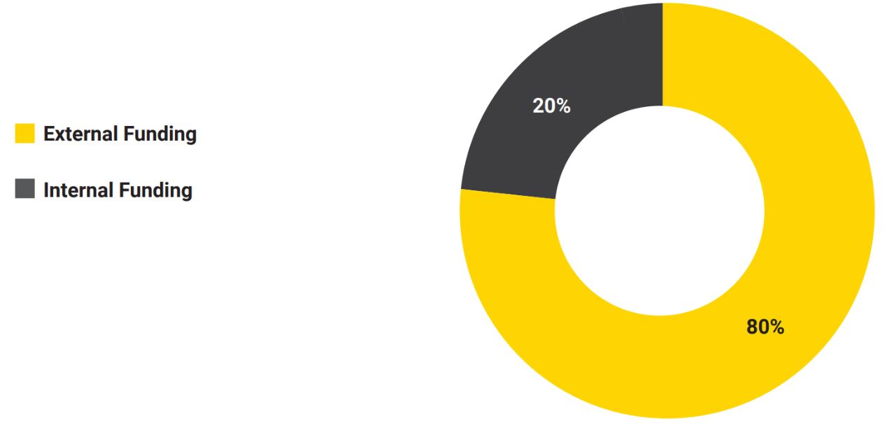 Chart showing 80% external funding and 20% internal funding