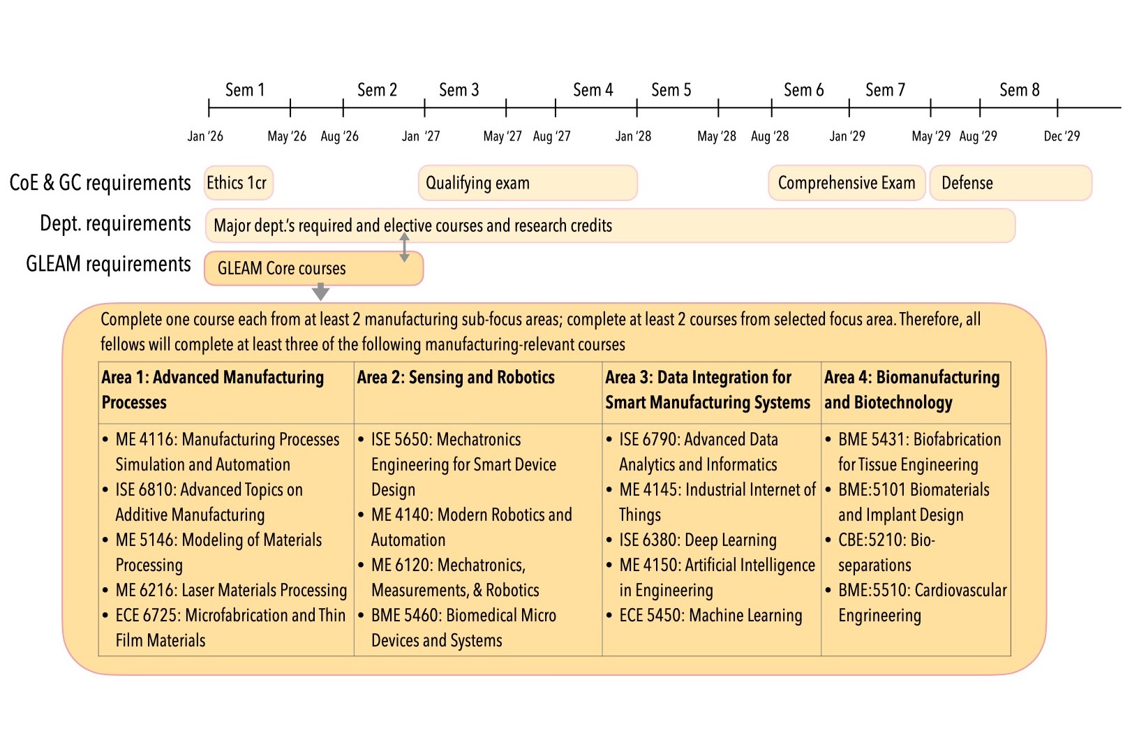 Graphical representation of the curriculum requirements described on this page.