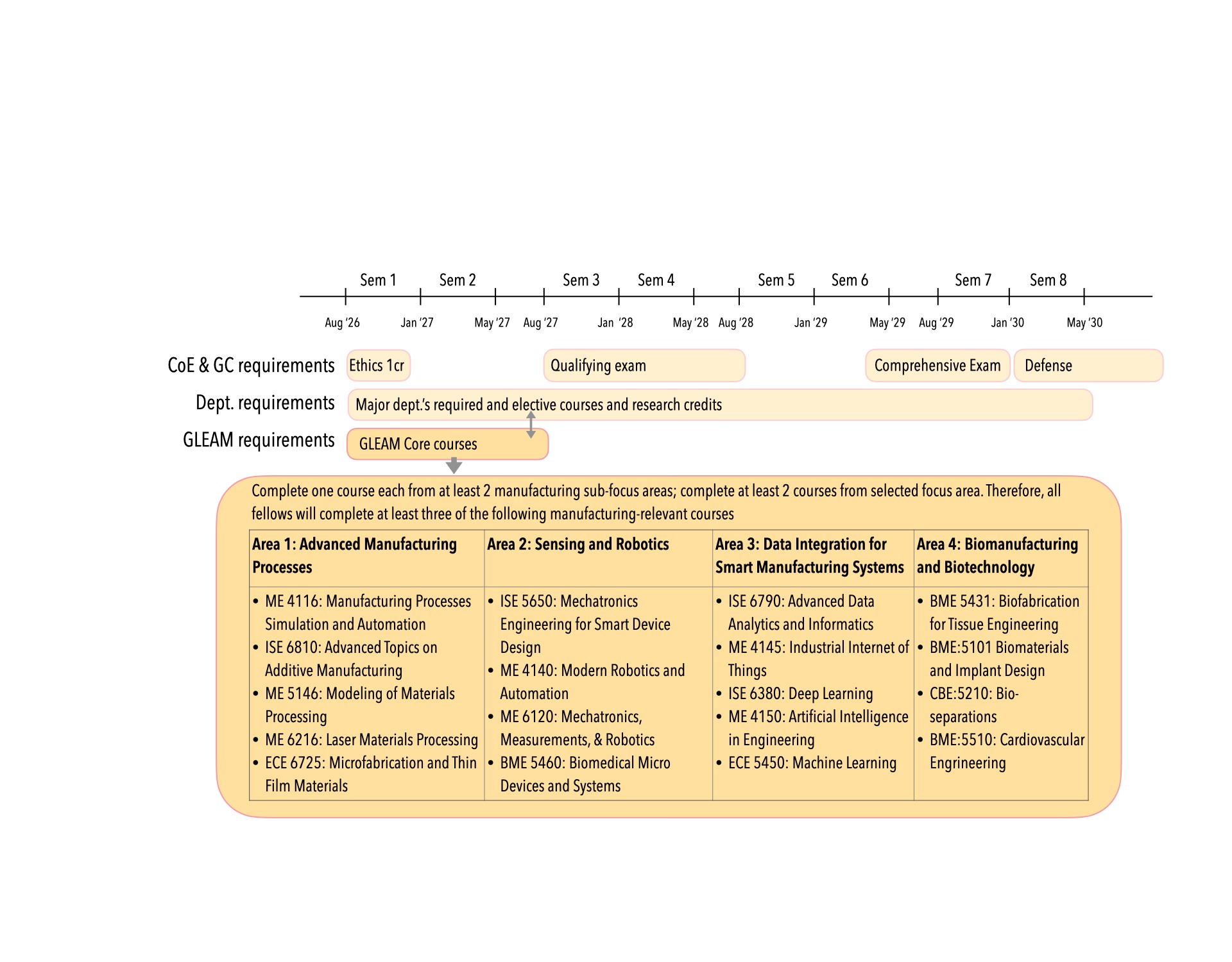 Graphical representation of the curriculum requirements described on this page.